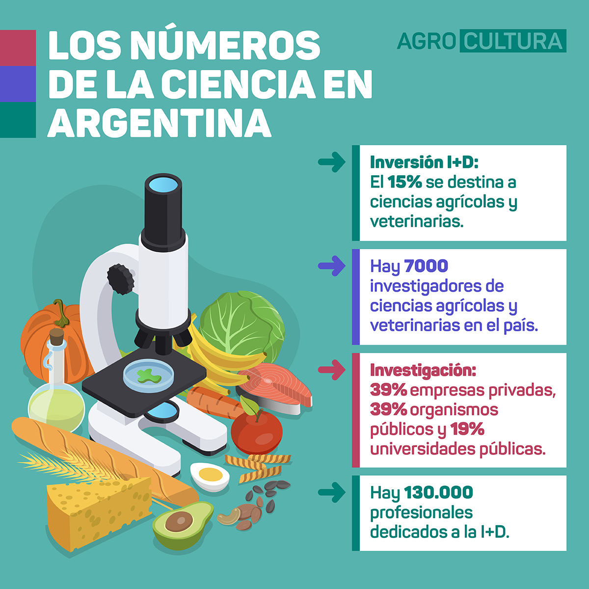 el campo en tu vida agrocultura ciencia y agricultura una alianza clave para La Paz y el desarrollo infografia los números de la ciencia en argentina